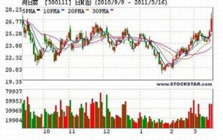 300111股票今日行情_向日葵股价走势怎么看