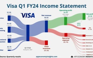 visa股票值得长期投资吗_visa股票未来走势如何