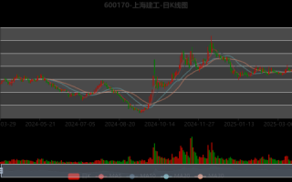 600170股票还能买吗_上海建工股价走势分析