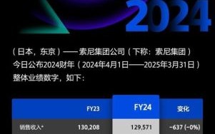 索尼股票值得长期持有吗_索尼股价走势如何