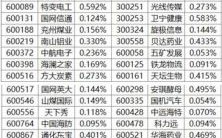 沪深300指数怎么买_沪深300成分股有哪些