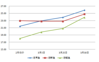淡水鱼价格走势_如何挑选新鲜淡水鱼