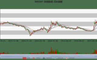 300397股票行情怎么样_天和防务最新走势分析