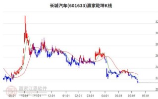 601633股票行情分析_长城汽车股价走势预测