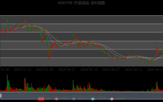 宁波海运股票值得买吗_宁波海运股票走势分析