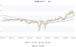 600717股票行情_天津港股价走势分析
