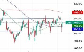 lmt股票值得买入吗_洛克希德马丁股价走势分析