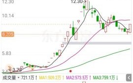 上海电气股票值得买吗_上海电气股票未来走势如何