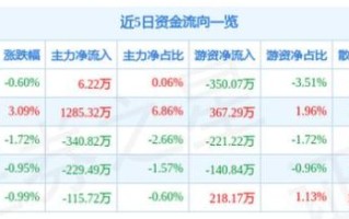 康德莱股票今日行情_康德莱股价为何异动