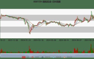 000159国际实业股票怎么样_000159国际实业未来走势分析