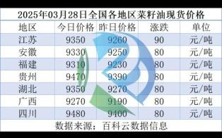 菜籽油价格走势分析_如何挑选优质菜籽油