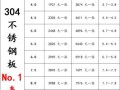 不锈钢价格今日报价_不锈钢304和316的区别