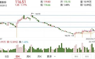 恩捷股份股票值得买吗_恩捷股份未来走势分析