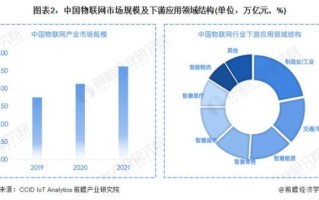 物联网市场规模有多大_物联网如何盈利