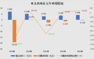 002370股票怎么样_亚太药业未来走势分析