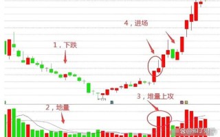 股票放量怎么看_放量上涨和下跌如何区分