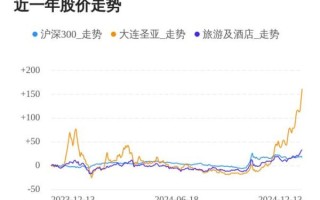 大连圣亚股票走势_未来还能涨吗