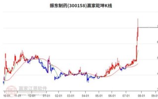 振东制药股票值得长期持有吗_300158最新走势分析