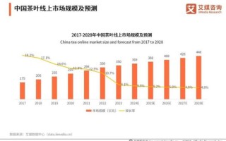2024年茶叶市场现状_茶叶品牌如何突围