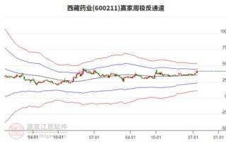 600211股票行情_西藏药业股价走势分析