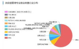 供应链管理专业怎么样_就业前景好吗