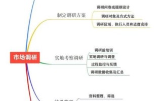 如何制定市场调研方案_市场调研流程步骤