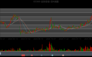 远东宏信股票值得买吗_远东宏信股价走势分析
