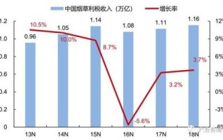 烟草市场未来五年走势_如何抓住政策红利