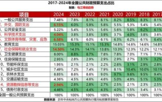 北京财政支出结构_2024年预算重点投向哪里