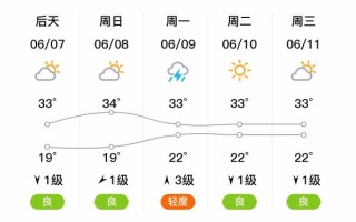 北京天气丰台今天多少度_北京丰台未来一周天气预报