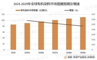染料价格走势分析_环保染料有哪些