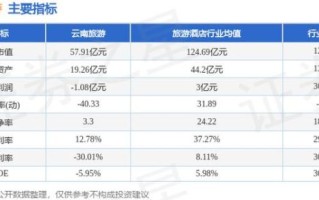 云南旅游股票值得买吗_云南旅游股票最新行情