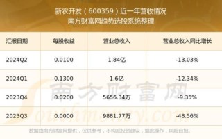 新农开发股票怎么样_值得长期持有吗