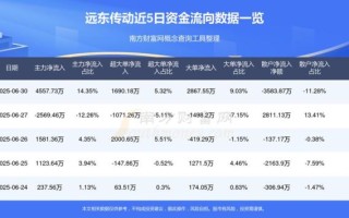 002406股票行情_远东传动今日走势如何