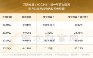 600246股票怎么样_万通发展未来走势