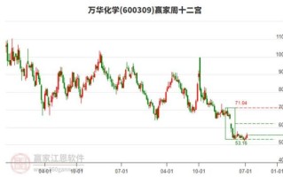 600309股票行情_万华化学股价走势分析