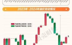 成品油价格走势预测_加油站进货渠道有哪些