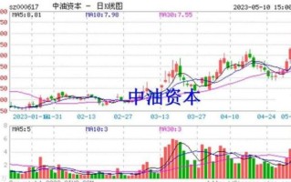 000617股票怎么样_中油资本未来走势