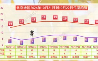 北京最低气温是多少_北京冬天最冷多少度