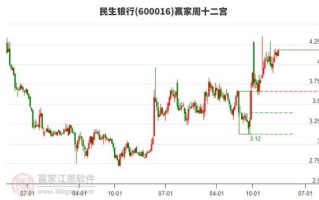 600016股票今日走势_民生银行未来还会涨吗