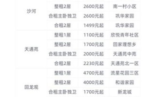 北京上地租房多少钱_北京上地哪里租房便宜