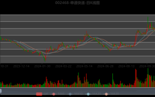 申通快递股票值得买吗_申通股票未来走势分析