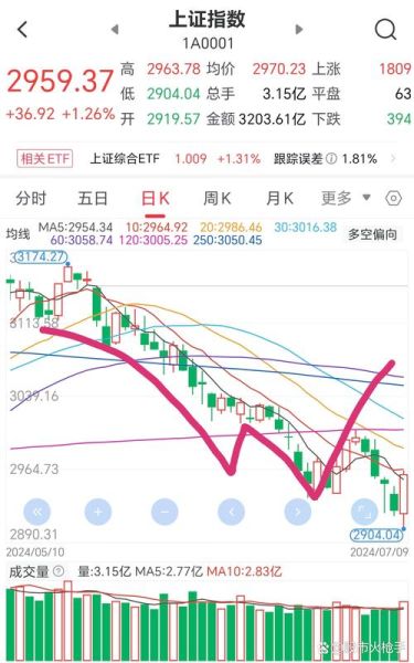 大盘走势怎么看_今日股市还会跌吗-第1张图片-俊逸知识馆 大盘走势怎么看_今日股市还会跌吗-第1张图片-俊逸知识馆