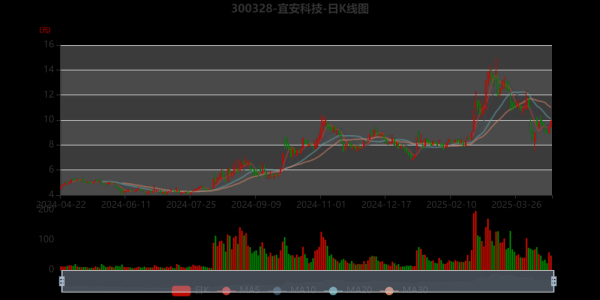 宜安科技股票值得买吗_宜安科技未来走势预测-第1张图片-俊逸知识馆