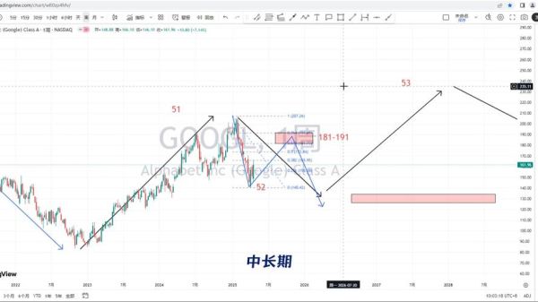 google股票值得买吗_google股价未来走势预测-第3张图片-俊逸知识馆