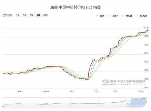 中药材价格走势_如何辨别真假药材-第3张图片-俊逸知识馆