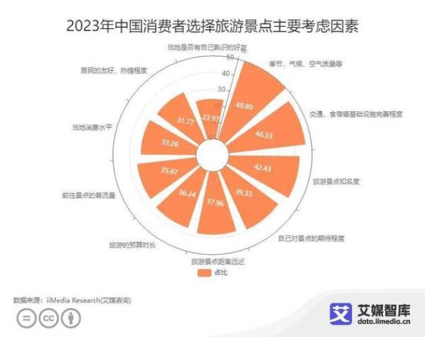 旅游大数据市场分析_旅游大数据如何盈利-第2张图片-俊逸知识馆