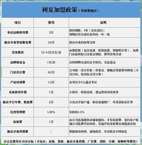 加盟奶茶店需要多少钱_如何降低开店成本-第2张图片-俊逸知识馆