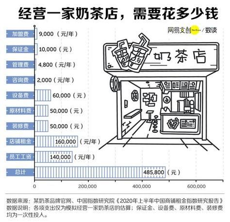 加盟奶茶店需要多少钱_如何降低开店成本-第3张图片-俊逸知识馆