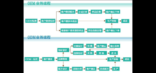 oem代工合作流程_oem和odm区别是什么-第3张图片-俊逸知识馆